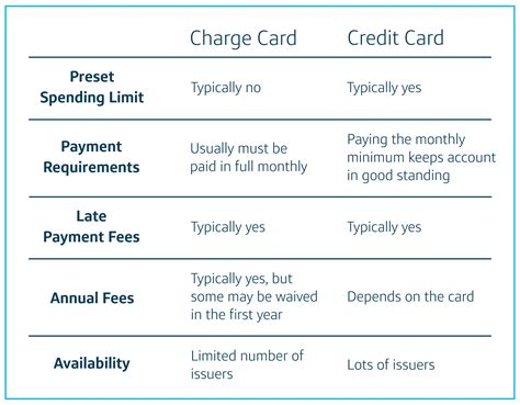 difference between debit card credit card smart card|charge card vs debit card.